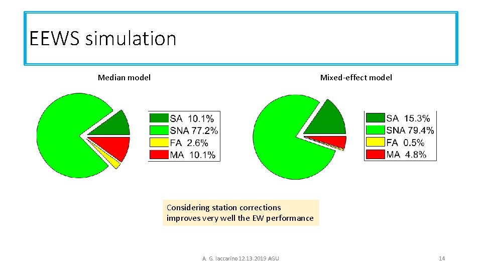 EEWS simulation Median model Mixed-effect model Considering station corrections improves very well the EW