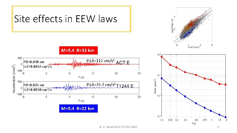 Site effects in EEW laws M=5. 4 R=33 km Pd=0. 030 cm Iv 2=0.