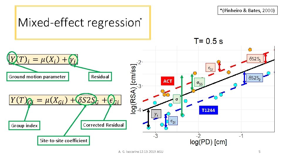 *(Pinheiro & Bates, 2000) Mixed-effect regression * δS 2 S 1 ϵ 1 i