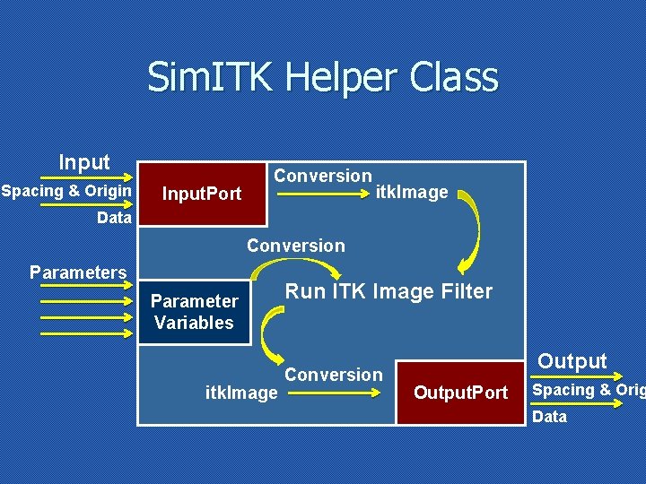 Sim. ITK Helper Class Input Spacing & Origin Input. Port Conversion itk. Image Data