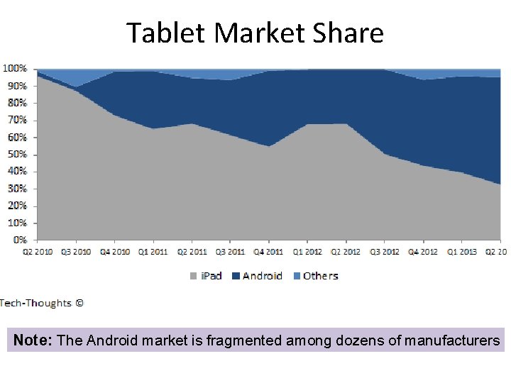 Tablet Market Share Note: The Android market is fragmented among dozens of manufacturers Tablet Market Share Note: The Android market is fragmented among dozens of manufacturers