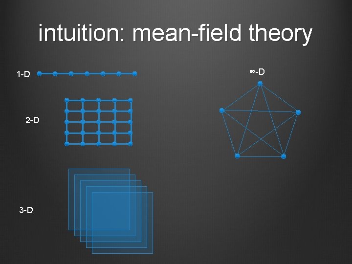 intuition: mean field theory 1 D 2 D 3 D ∞ D 