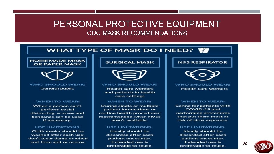 PERSONAL PROTECTIVE EQUIPMENT CDC MASK RECOMMENDATIONS 32 