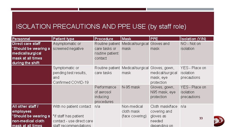 ISOLATION PRECAUTIONS AND PPE USE (by staff role) Personnel Direct care staff *Should be