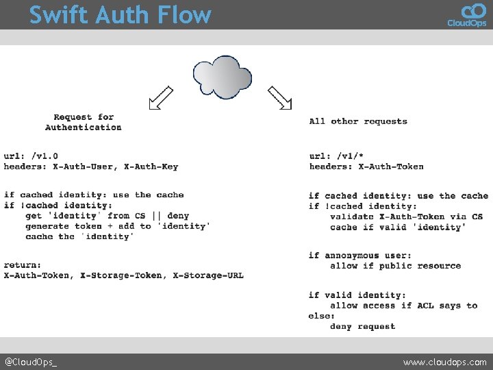 Swift Auth Flow @Cloud. Ops_ www. cloudops. com 