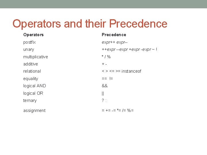 Operators and their Precedence Operators Precedence postfix expr++ expr-- unary ++expr --expr +expr -expr