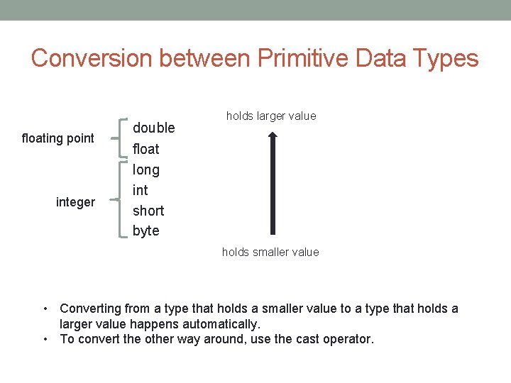 Conversion between Primitive Data Types floating point integer double float long int short byte