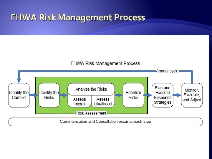 FHWA Risk Management Process 