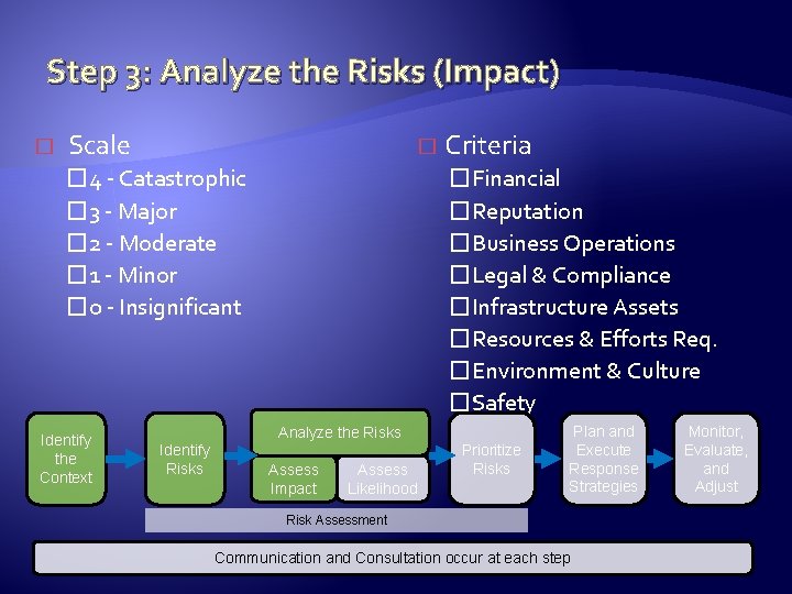 Step 3: Analyze the Risks (Impact) � Scale � � 4 - Catastrophic �