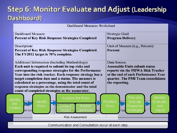 Step 6: Monitor Evaluate and Adjust (Leadership Dashboard) Identify the Context Identify Risks Analyze