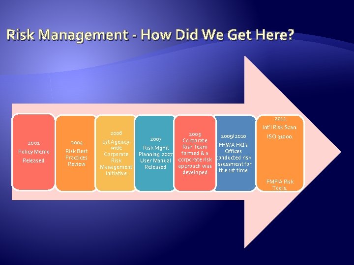 Risk Management - How Did We Get Here? 2001 Policy Memo Released 2004 Risk