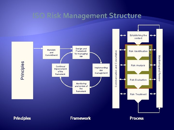 ISO Risk Management Structure Principles Continual improvement of the framework Implementing risk management Monitoring