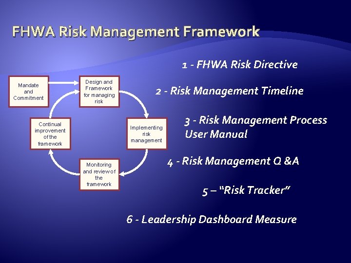 FHWA Risk Management Framework 1 - FHWA Risk Directive Mandate and Commitment Design and
