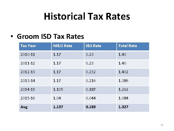 Historical Tax Rates • Groom ISD Tax Rates Tax Year M&O Rate I&S Rate