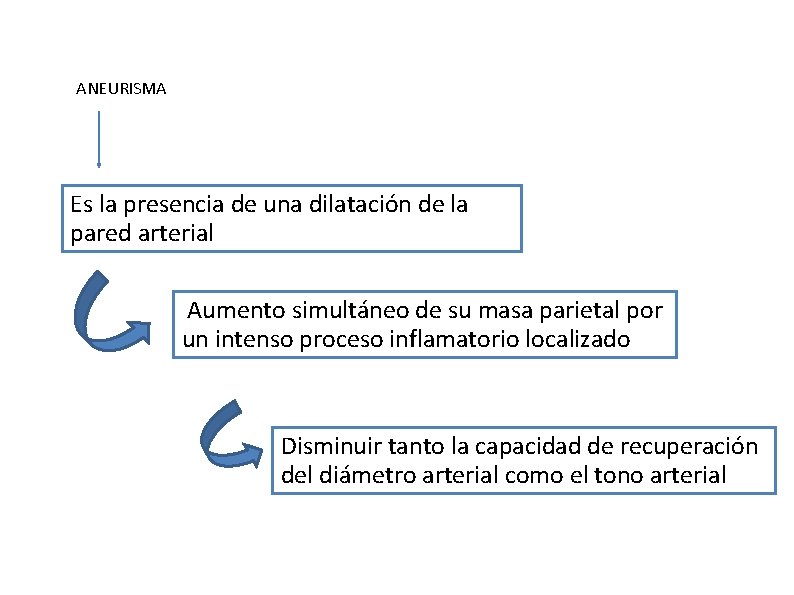 ANEURISMA Es la presencia de una dilatación de la pared arterial Aumento simultáneo de