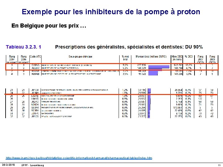 Exemple pour les inhibiteurs de la pompe à proton En Belgique pour les prix