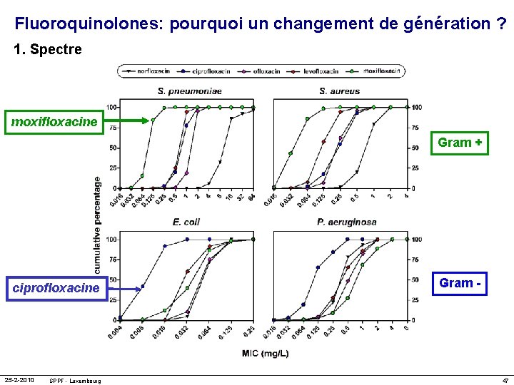 Fluoroquinolones: pourquoi un changement de génération ? 1. Spectre moxifloxacine Gram + ciprofloxacine 25