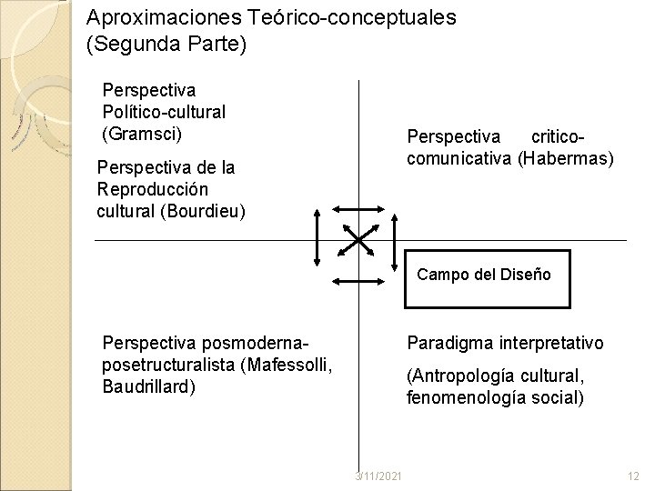 Aproximaciones Teórico conceptuales (Segunda Parte) Perspectiva Político cultural (Gramsci) Perspectiva critico comunicativa (Habermas) Perspectiva