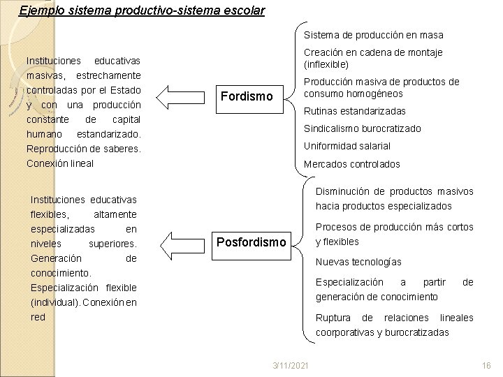 Ejemplo sistema productivo sistema escolar Sistema de producción en masa Instituciones Creación en cadena