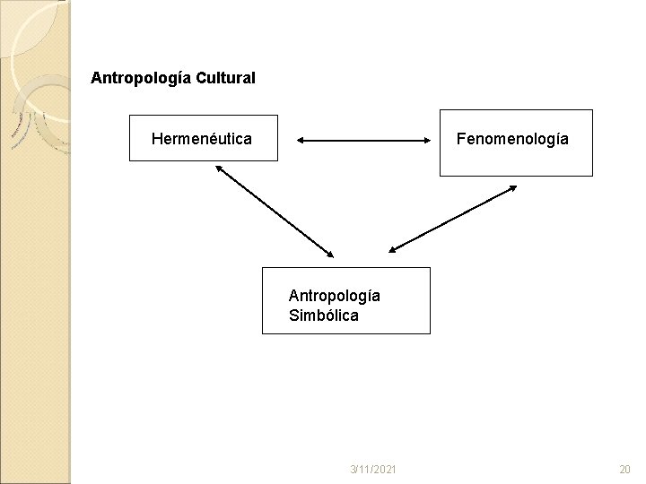 Antropología Cultural Hermenéutica Fenomenología Antropología Simbólica 3/11/2021 20 