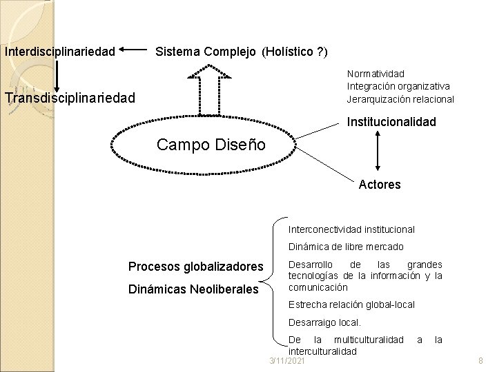 Interdisciplinariedad Sistema Complejo (Holístico ? ) Normatividad Integración organizativa Jerarquización relacional Transdisciplinariedad Institucionalidad Campo