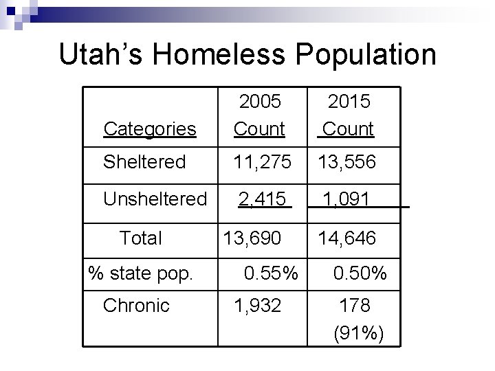 Utah’s Homeless Population Categories 2005 Count 2015 Count Sheltered 11, 275 13, 556 Unsheltered