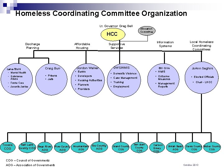 Homeless Coordinating Committee Organization Lt. Governor Greg Bell Allocation Committee HCC Discharge Planning Lana