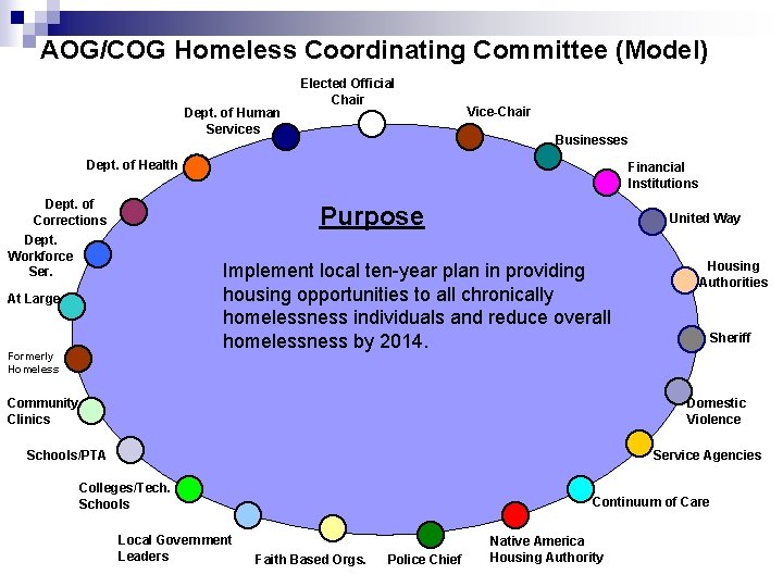 AOG/COG Homeless Coordinating Committee (Model) Dept. of Human Services Elected Official Chair Vice-Chair Businesses