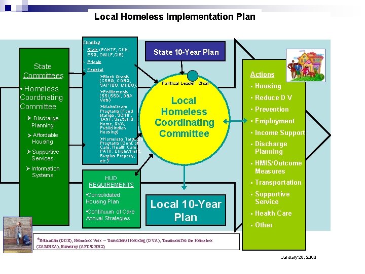 Local Homeless Implementation Plan Funding • State (PAHTF, CNH, ESG, OWLF, CIB) State Committees