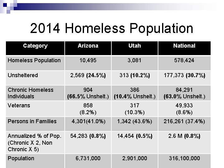 2014 Homeless Population Category Arizona Utah National Homeless Population 10, 495 3, 081 578,
