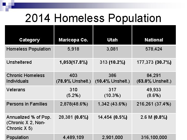 2014 Homeless Population Category Maricopa Co. Utah National Homeless Population 5, 918 3, 081