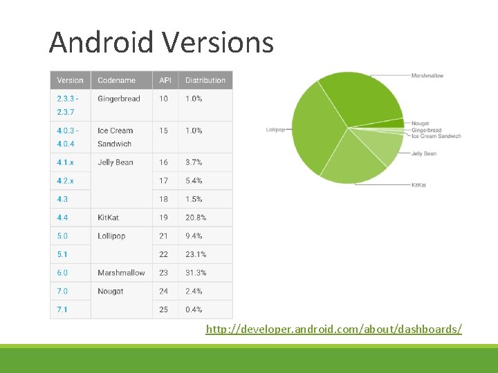 Android Versions http: //developer. android. com/about/dashboards/ Android Versions http: //developer. android. com/about/dashboards/