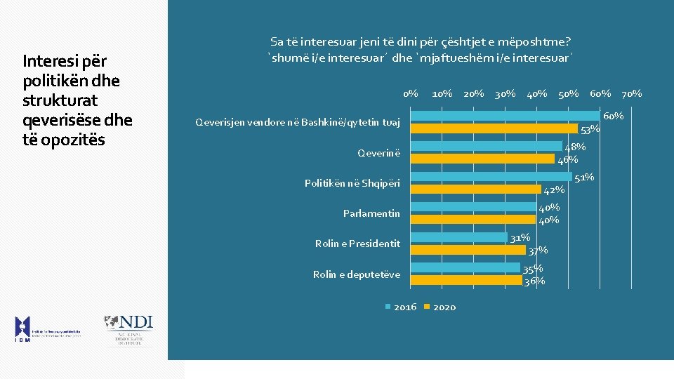 Interesi për politikën dhe strukturat qeverisëse dhe të opozitës Sa të interesuar jeni të