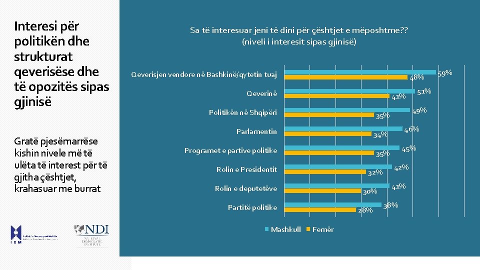 Interesi për politikën dhe strukturat qeverisëse dhe të opozitës sipas gjinisë Gratë pjesëmarrëse kishin