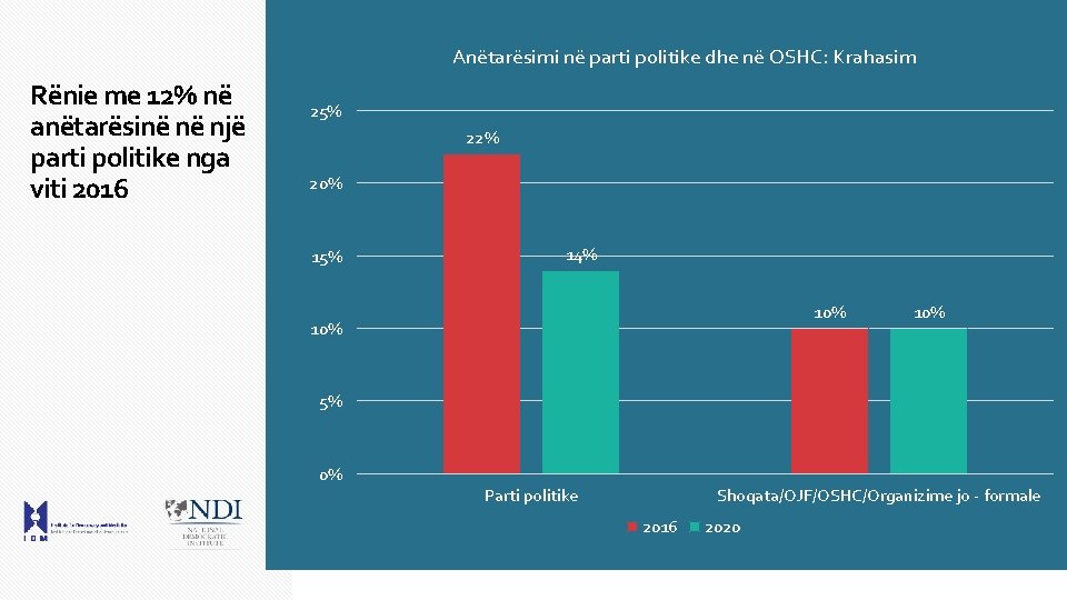 Anëtarësimi në parti politike dhe në OSHC: Krahasim Rënie me 12% në anëtarësinë në