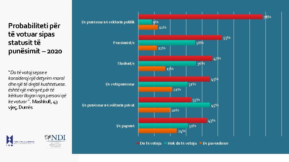 78% Probabiliteti për të votuar sipas statusit të punësimit – 2020 I/e punësuar në