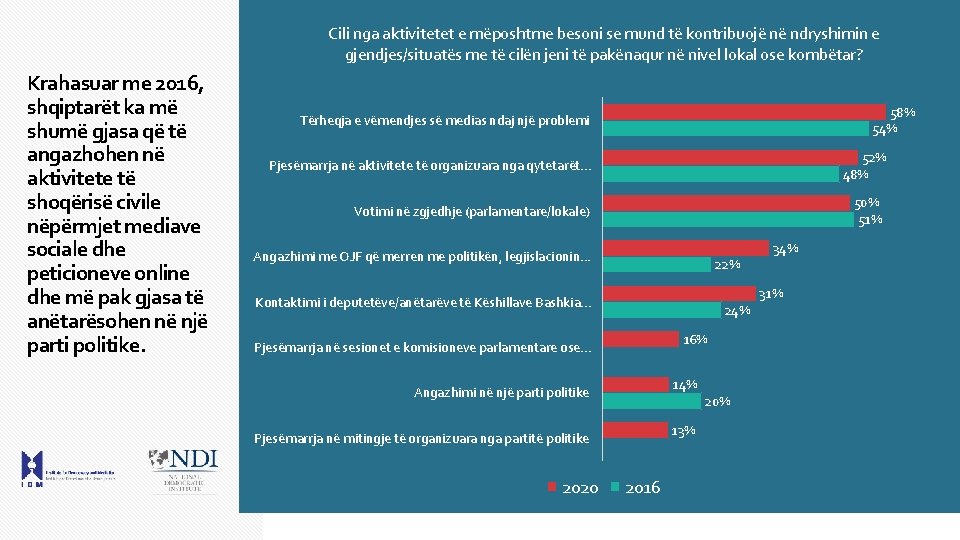 Cili nga aktivitetet e mëposhtme besoni se mund të kontribuojë në ndryshimin e gjendjes/situatës