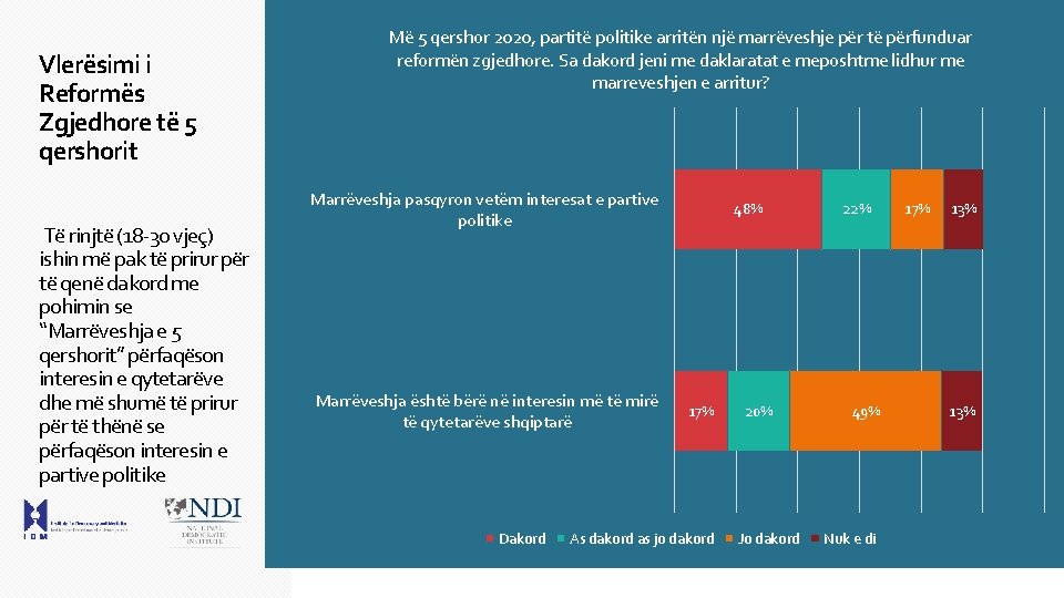 Vlerësimi i Reformës Zgjedhore të 5 qershorit Të rinjtë (18 -30 vjeç) ishin më