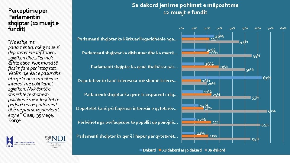 Perceptime për Parlamentin shqiptar (12 muajt e fundit) “Në lidhje me parlamentin, mënyra se