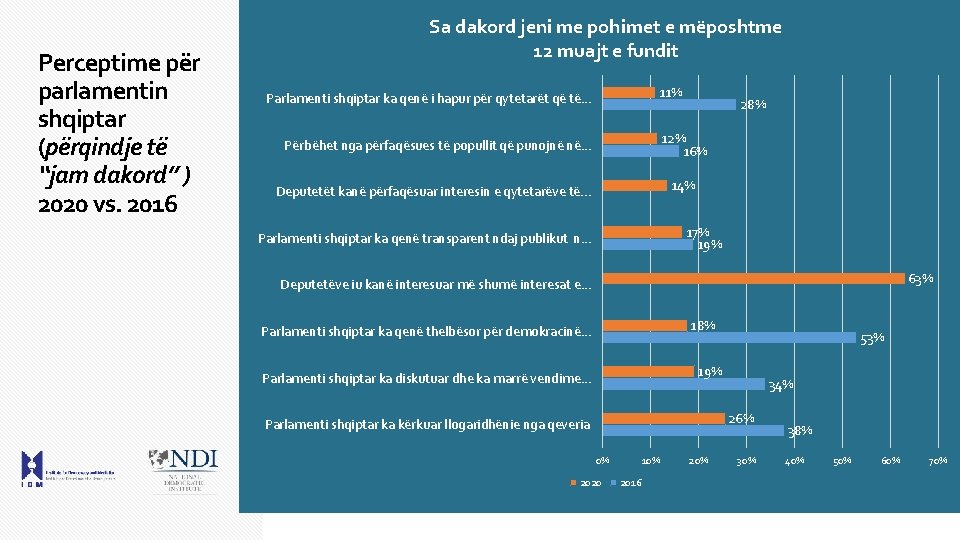 Perceptime për parlamentin shqiptar (përqindje të “jam dakord” ) 2020 vs. 2016 Sa dakord