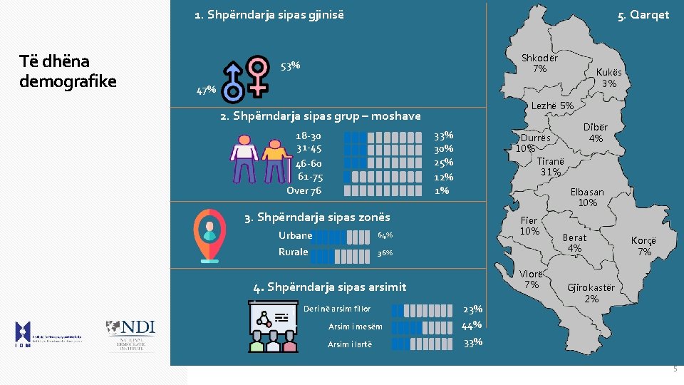 5. Qarqet 1. Shpërndarja sipas gjinisë Të dhëna demografike Shkodër 7% 53% Kukës 3%