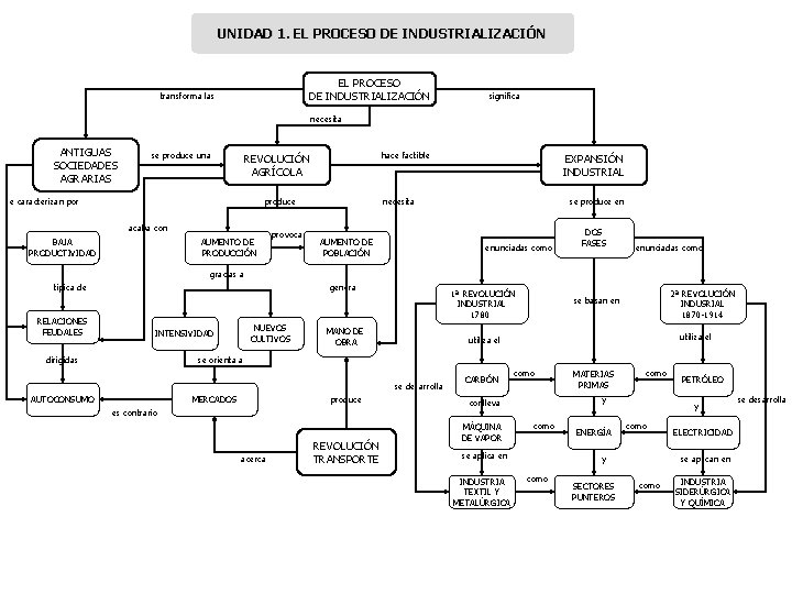 UNIDAD 1. EL PROCESO DE INDUSTRIALIZACIÓN transforma las significa necesita ANTIGUAS SOCIEDADES AGRARIAS se