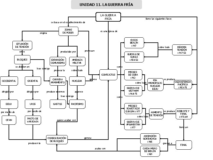 UNIDAD 11. LA GUERRA FRÍA tiene las siguientes fases se basa en el establecimiento