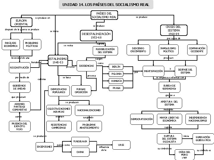 UNIDAD 14. LOS PAÍSES DEL SOCIALISMO REAL EUROPA ORIENTAL se produce después de la