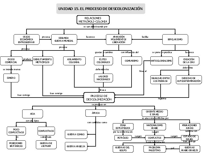 UNIDAD 15. EL PROCESO DE DESCOLONIZACIÓN RELACIONES METRÓPOLI-COLONIA se van deteriorando por CRISIS ECONÓMICA