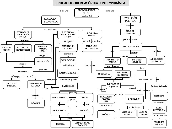 UNIDAD 16. IBEROAMÉRICA CONTEMPORÁNEA IBEROAMÉRICA EN EL SIGLO XX tiene una EVOLUCIÓN ECONÓMICA tiene