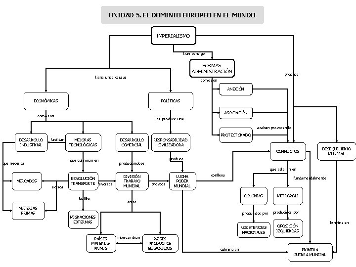 UNIDAD 5. EL DOMINIO EUROPEO EN EL MUNDO IMPERIALISMO trae consigo FORMAS ADMINISTRACIÓN tiene