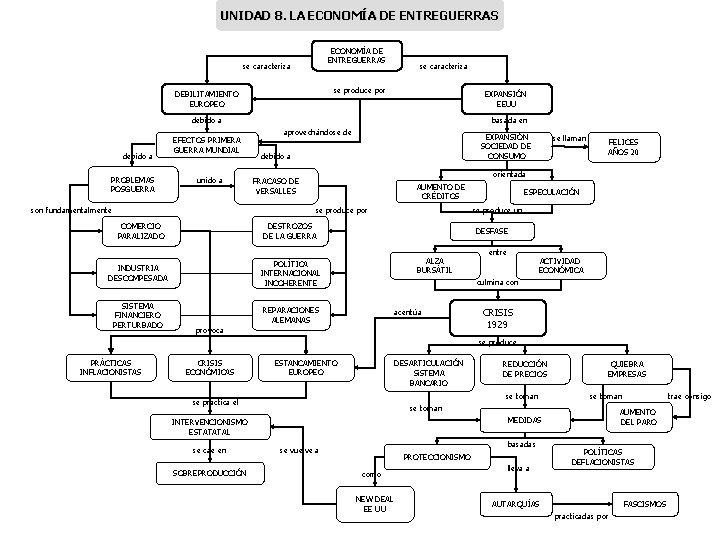 UNIDAD 8. LA ECONOMÍA DE ENTREGUERRAS se caracteriza se produce por DEBILITAMIENTO EUROPEO EXPANSIÓN
