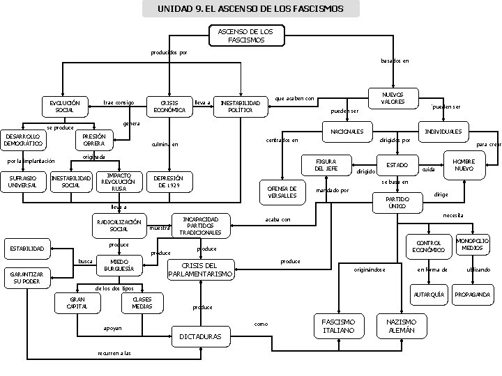 UNIDAD 9. EL ASCENSO DE LOS FASCISMOS producidos por basados en trae consigo EVOLUCIÓN