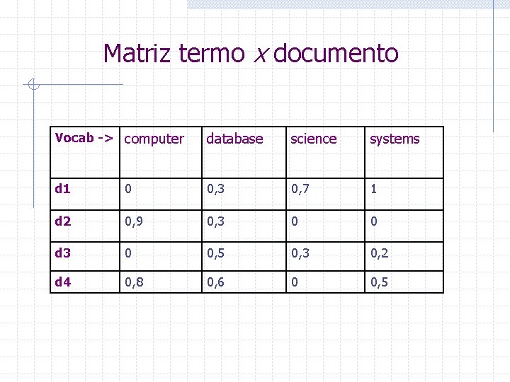Matriz termo x documento Vocab -> computer database science systems d 1 0 0,